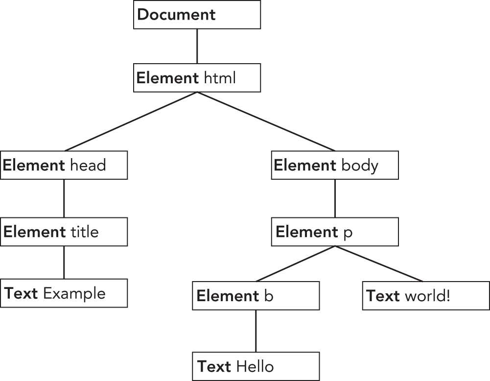 Illustration depicting Level 2 Traversal and Range modules that aid in the sequential traversal of a DOM structure.