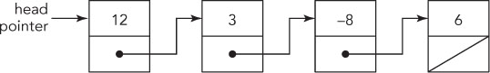 Schematic structure of a linear singly linked list, where each data element in the list has a link (a pointer or reference) to the element that follows it in the list.