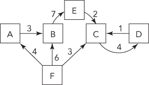 Schematic structure of a directed graph, which is a graph with one-way edges.