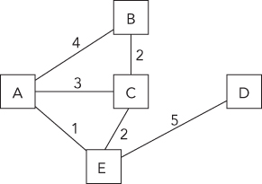 Schematic structure of an undirected graph, which is a graph with only two-way edges.