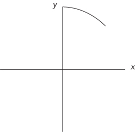 Schematic diagram of a coordinate system drawing the pixel for one-eighth of a circle.