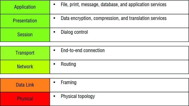 Table shows layer functions (bottom to top) such as physical: physical topology, data link: framing, network: routing, transport: end-to-end connection, session: dialog control, presentation, and application.
