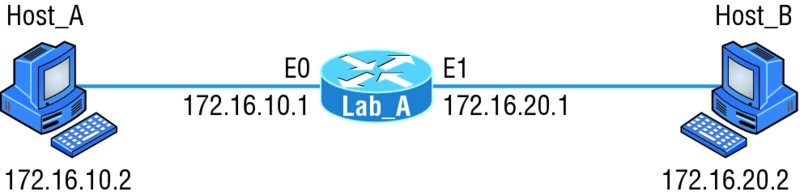 Image shows host A (172.16.10.2) and host B (172.16.20.2) are connected to one router through E0: 172.16.10.1 and E1: 172.16.20.1.