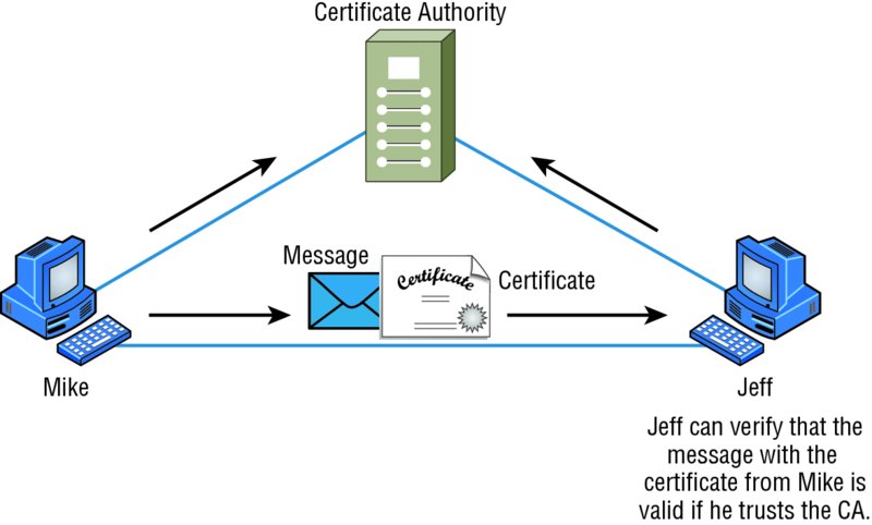 Image shows certificate authority process in which Mike sends message and certificate to Jeff and certificate authority which is verified by Jeff with CA.