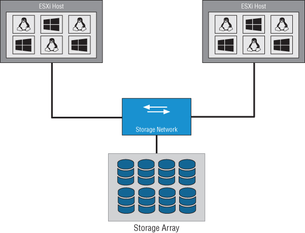 Diagram displaying a box with exchange arrows labeled Storage Network linked to 2 boxes containing icons for ESXi host on top and eight cylinders for Storage Array at the bottom.