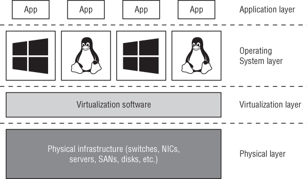 Top–Bottom: Application layer with 4 boxes labeled App, operation layer with 4 boxes with window icons and penguins, virtualization layer with a light shaded rectangle, and physical layer with a dark shaded rectangle.