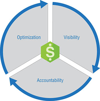 The figure shows the cost optimization cycle in a circular pattern.
