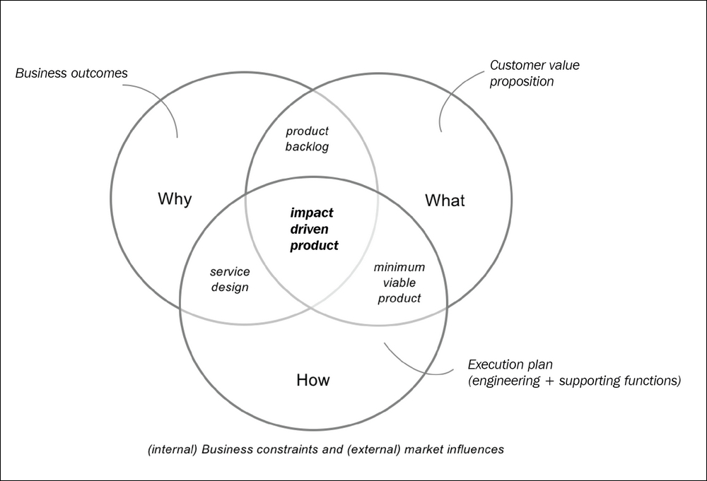 A business model
