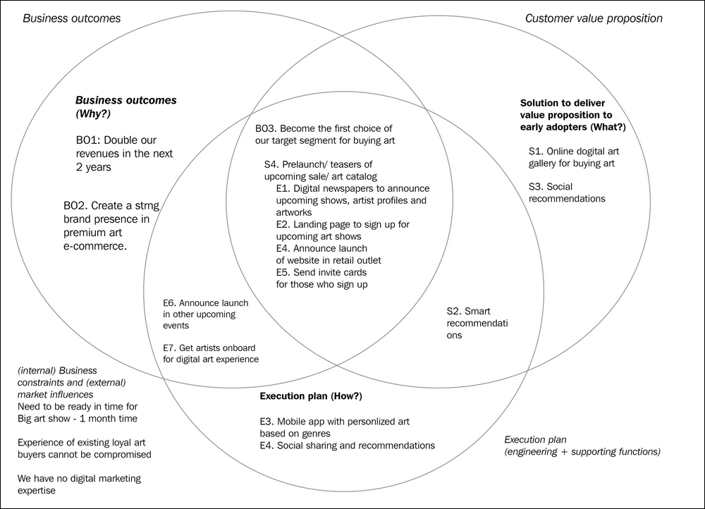Business constraints and market influence