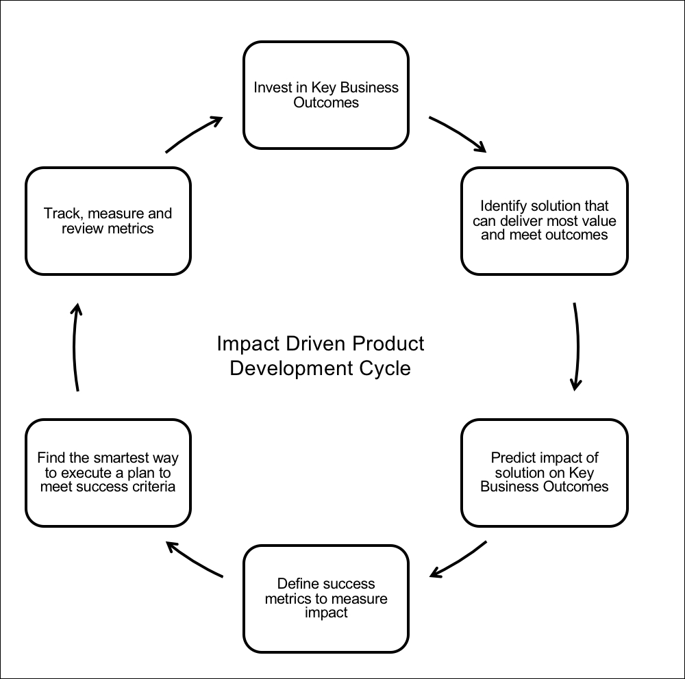 Key Business Outcomes