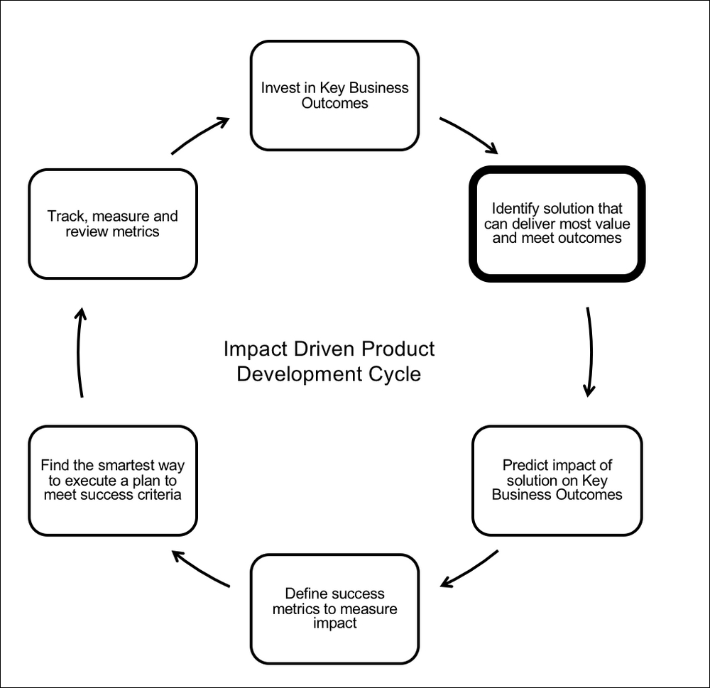 Finding the right problem to solve