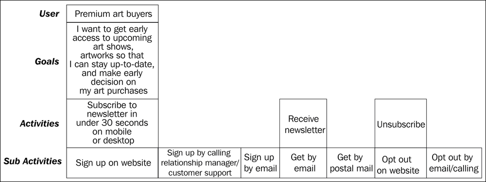 Creating an end-to-end view of the user and business (product/service) interaction
