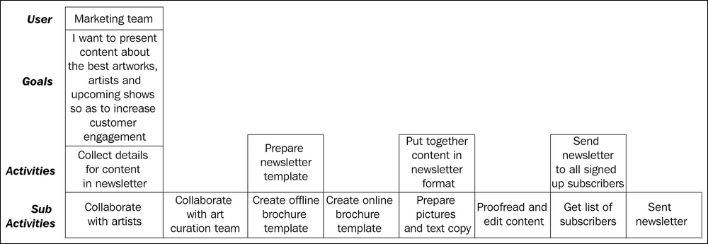 Creating an end-to-end view of the user and business (product/service) interaction