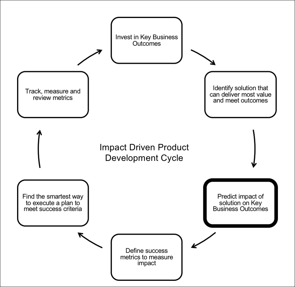 Estimating impact on Key Business Outcomes and derive value scores