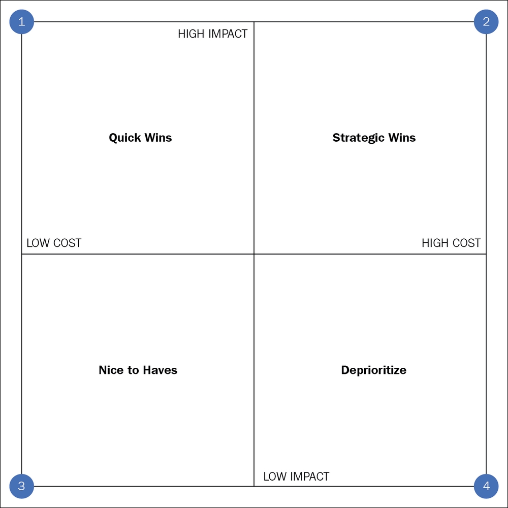Visualizing our priorities using a 2 × 2 matrix
