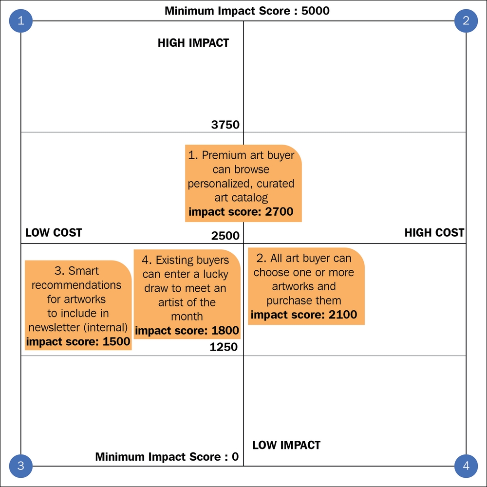 Visualizing our priorities using a 2 × 2 matrix