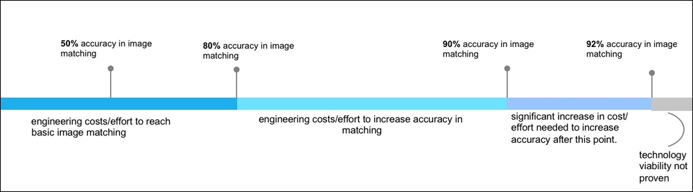 Mismatch in expectations from technology