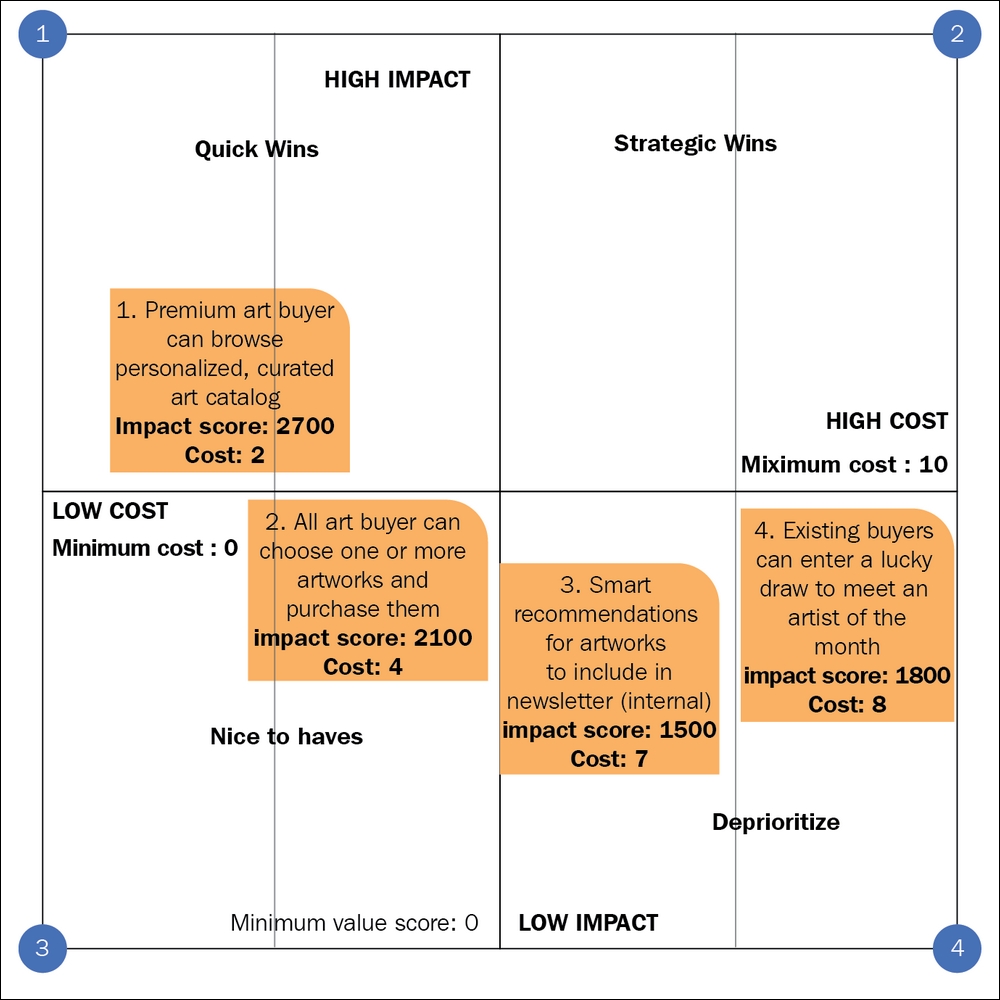 The cost-impact matrix