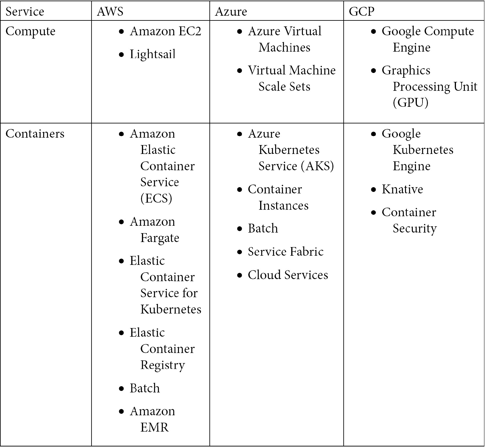 Figure 1.2 – Cloud provider terminology and comparison (part 1)