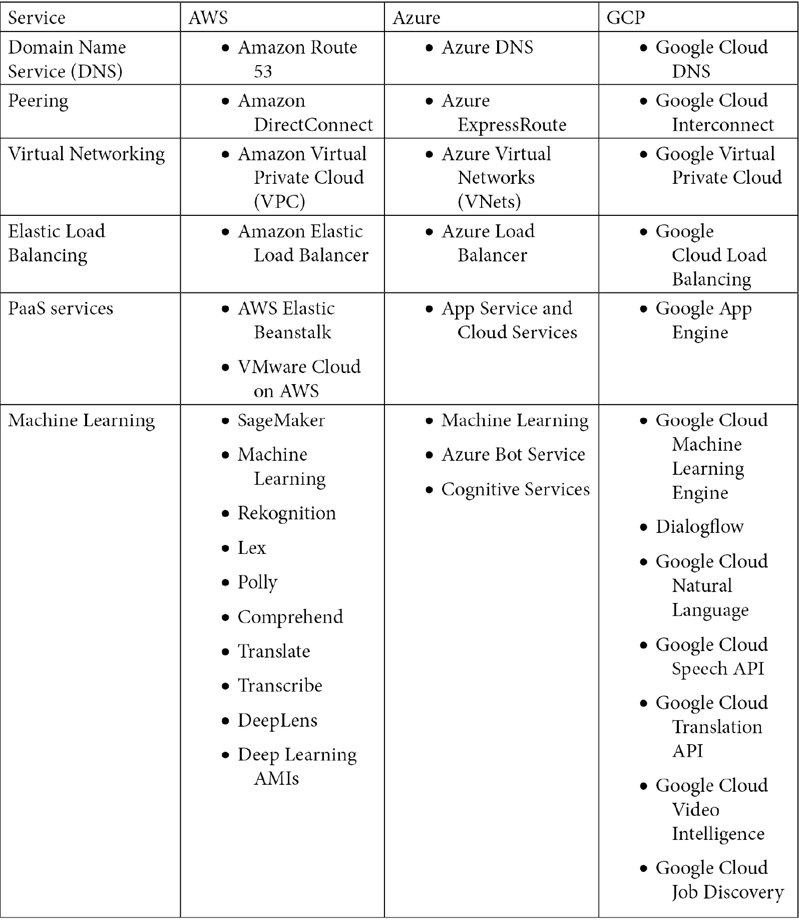 Figure 1.4 – Cloud provider terminology and comparison (part 3)