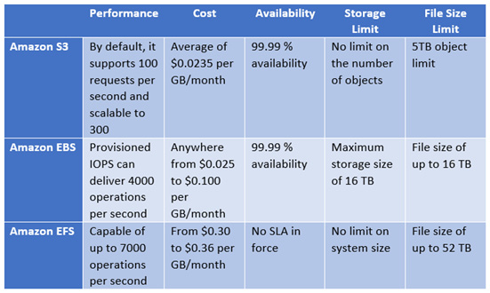 Figure 3.2 – Choosing the service based on your use case