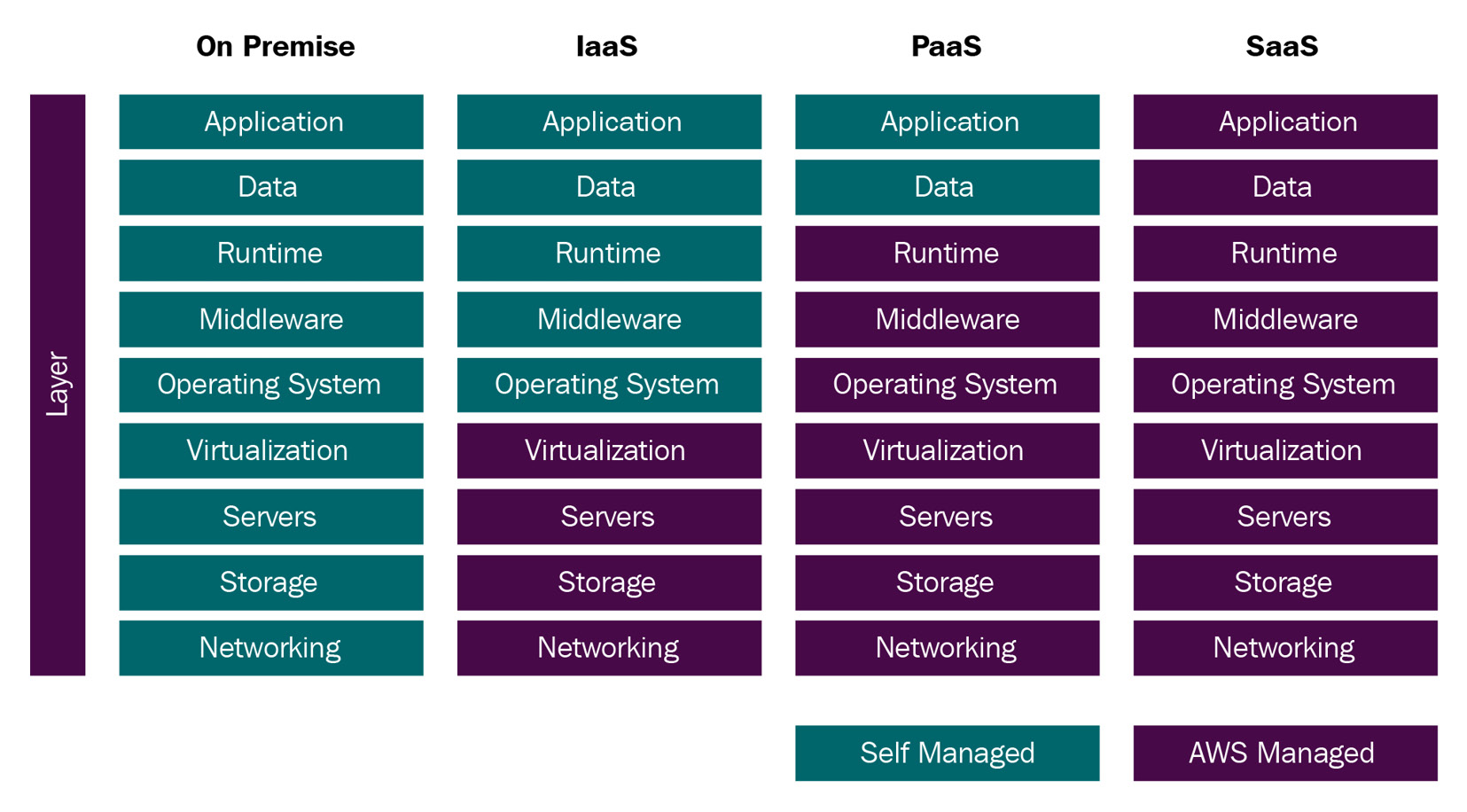 Figure 4.1 – Cloud service classification
