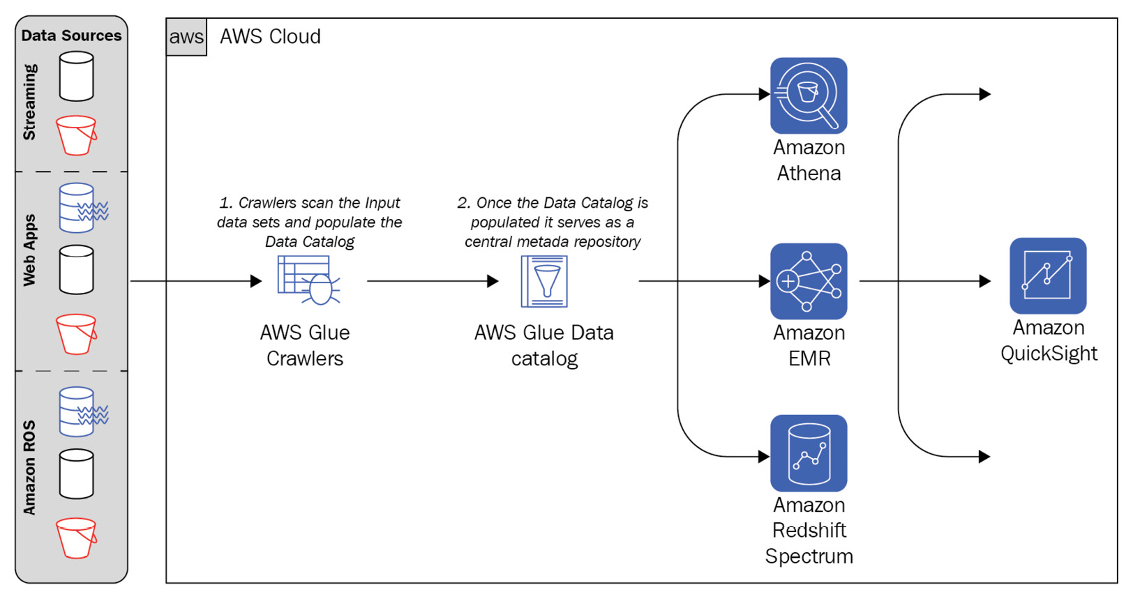 Figure 7.1 – AWS Glue typical workflow steps