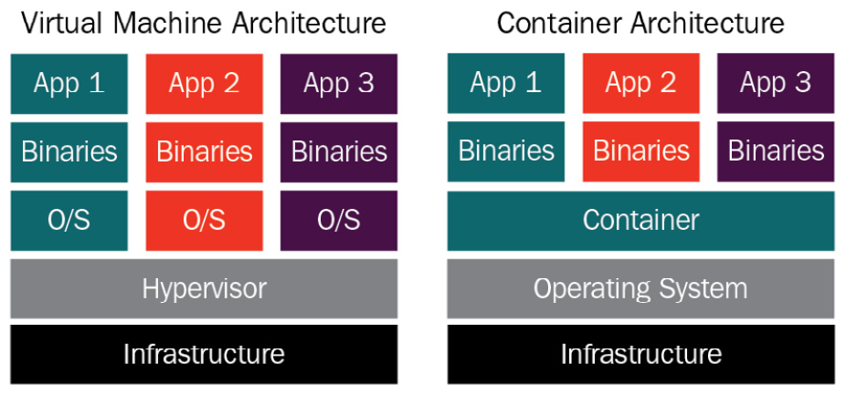 Figure 9.1 – VMs versus containers