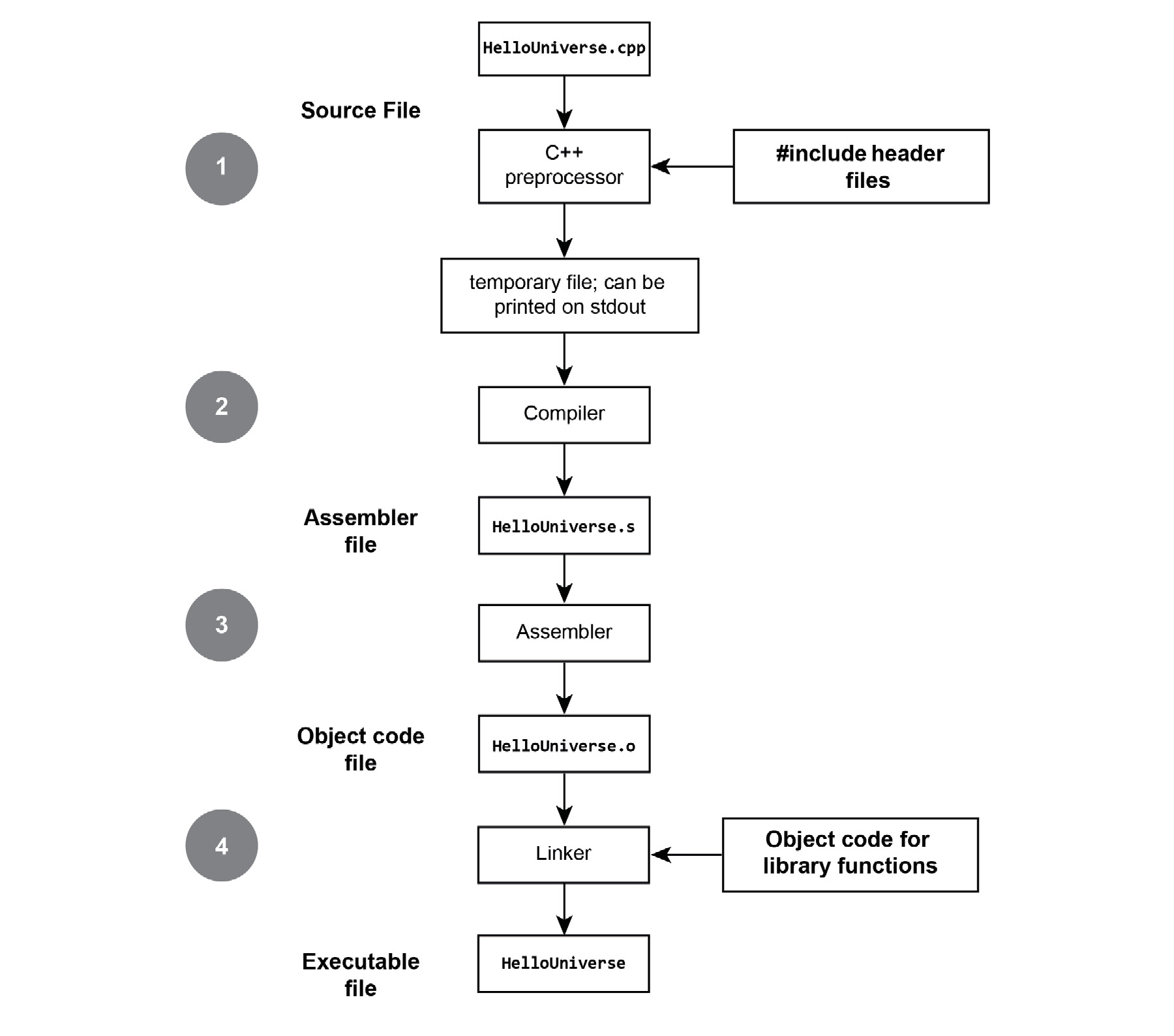 Figure 1.1: C++ compilation of the HelloUniverse file