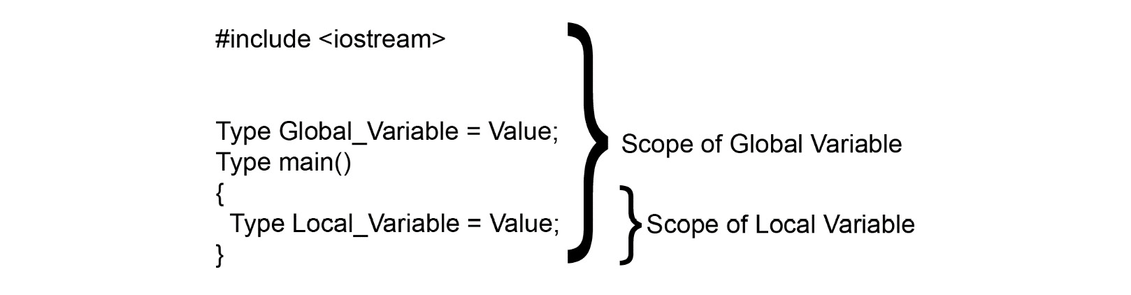 Figure 1.7: Scope of a variable
