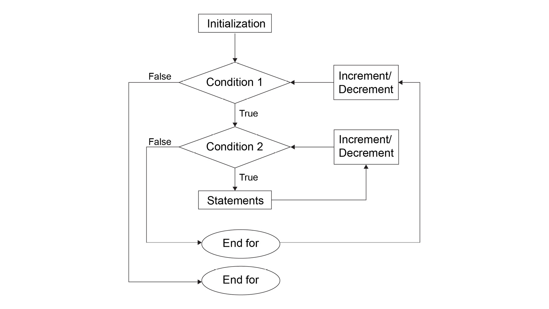 Figure 1.8: Nested for loop
