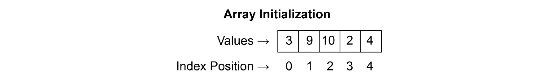 Figure 1.9: Initializing a one-dimensional array
