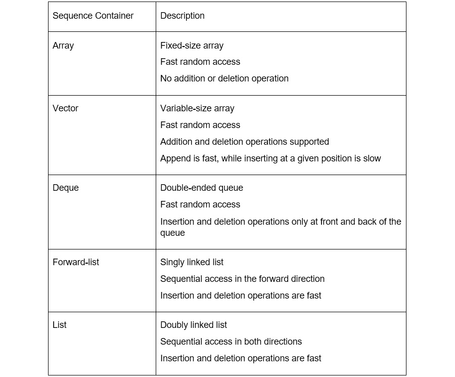 Figure 5.1: Table representing the sequence container class and their description