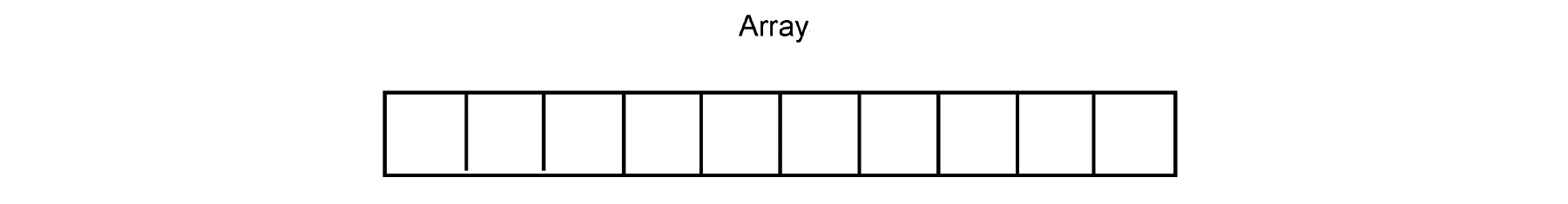 Figure 5.2: Array elements are stored in contiguous memory