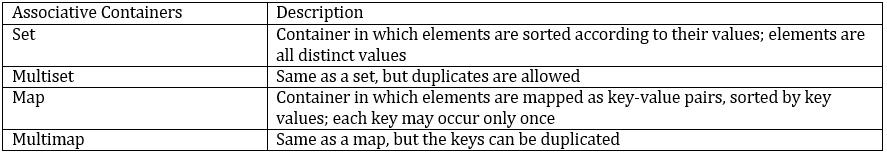 Figure 5.10: Table representing associative containers and its description