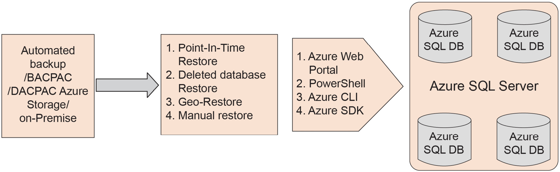 Figure 4.1: Types of restore