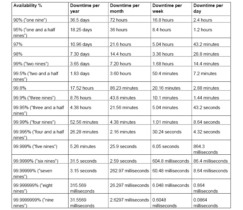 Figure 1.4: Availability table