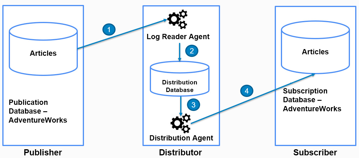 Figure 2.1: Transactional replication example