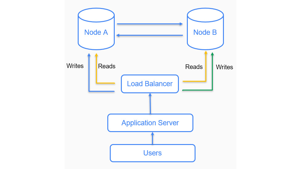 Figure 2.36: P2P replication example