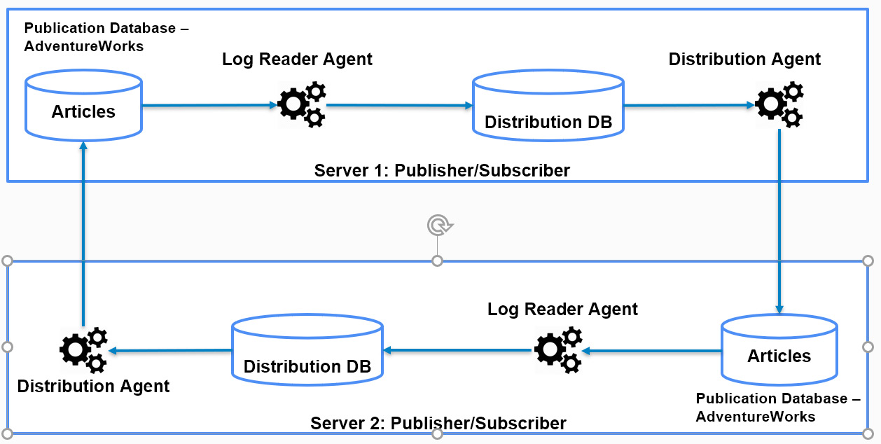 Figure 2.37: P2P Replication example