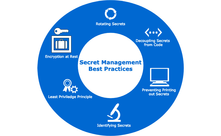 Figure 6.7: Secret management best practices