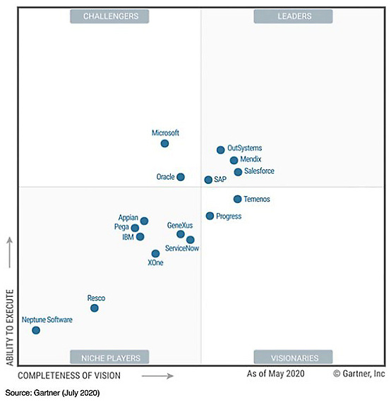 Figure 1.5 – Gartner's Magic Quadrant for Multiexperience Development Platforms
