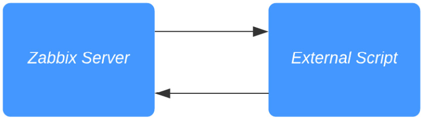 Figure 2.35 – Zabbix server external script communication diagram 
