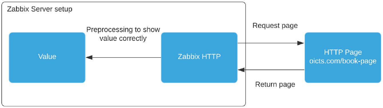 Figure 2.47 – Diagram showing Zabbix HTTP agent communication
