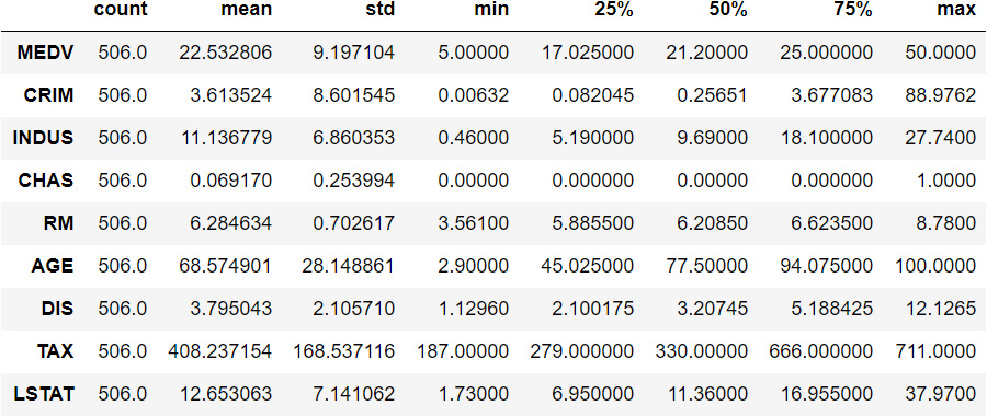 Figure 2.10: Summary statistics for the Boston Housing dataset
