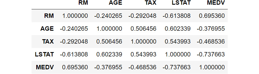 Figure 2.12: Pairwise correlation scores between select columns
