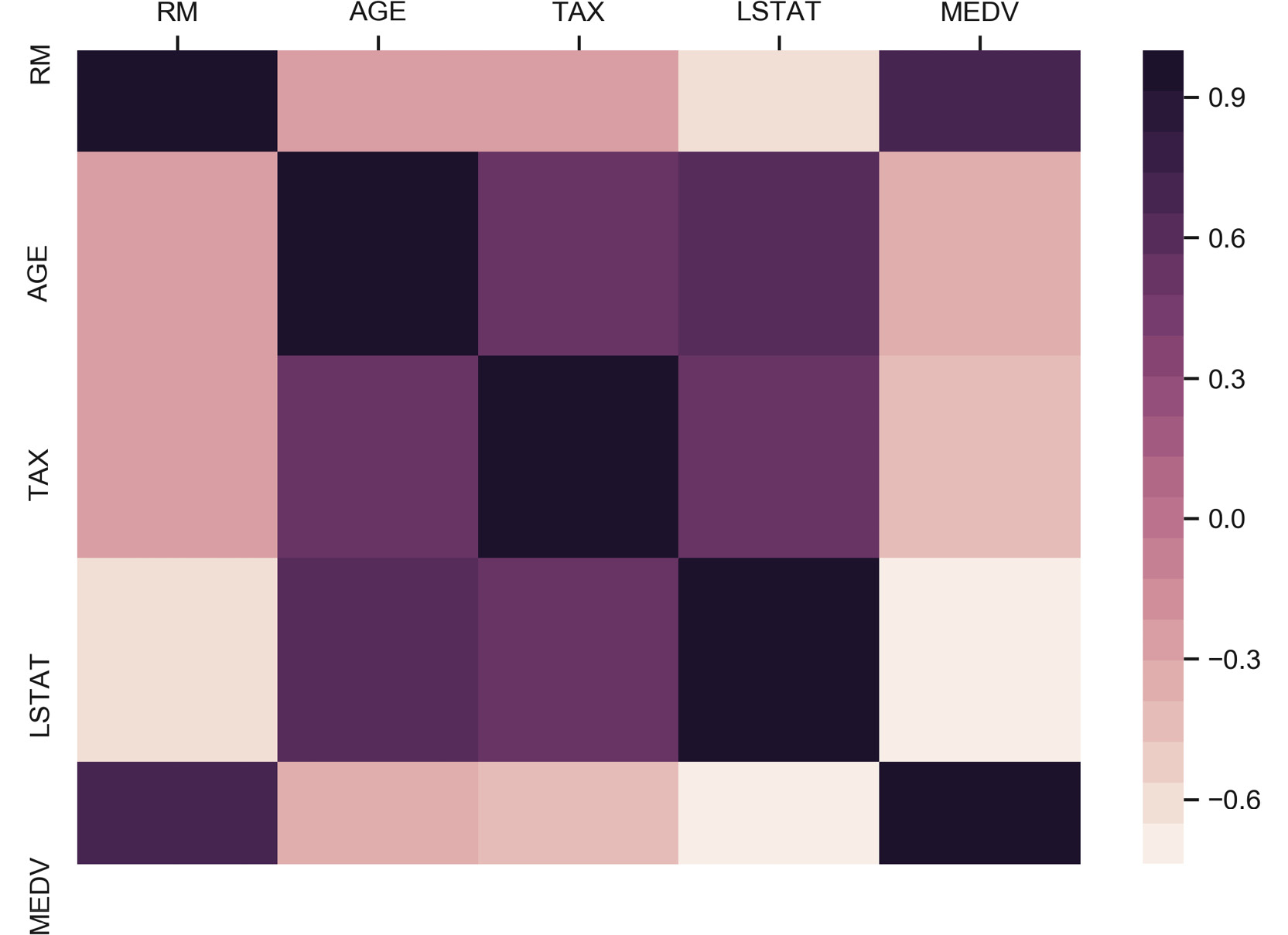 Figure 2.15: Heatmap of correlation scores

