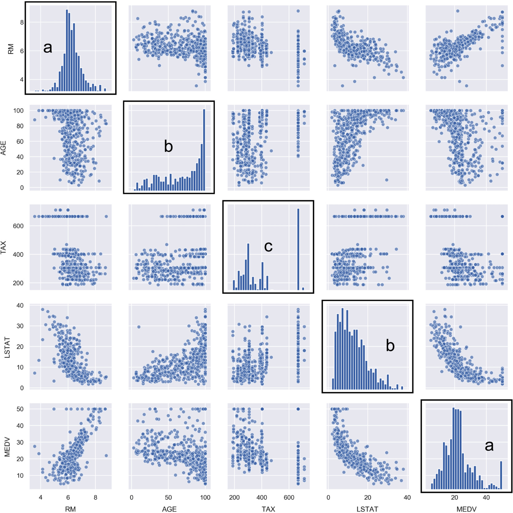 Figure 2.16: Pairplot visualization of the Boston Housing dataset
