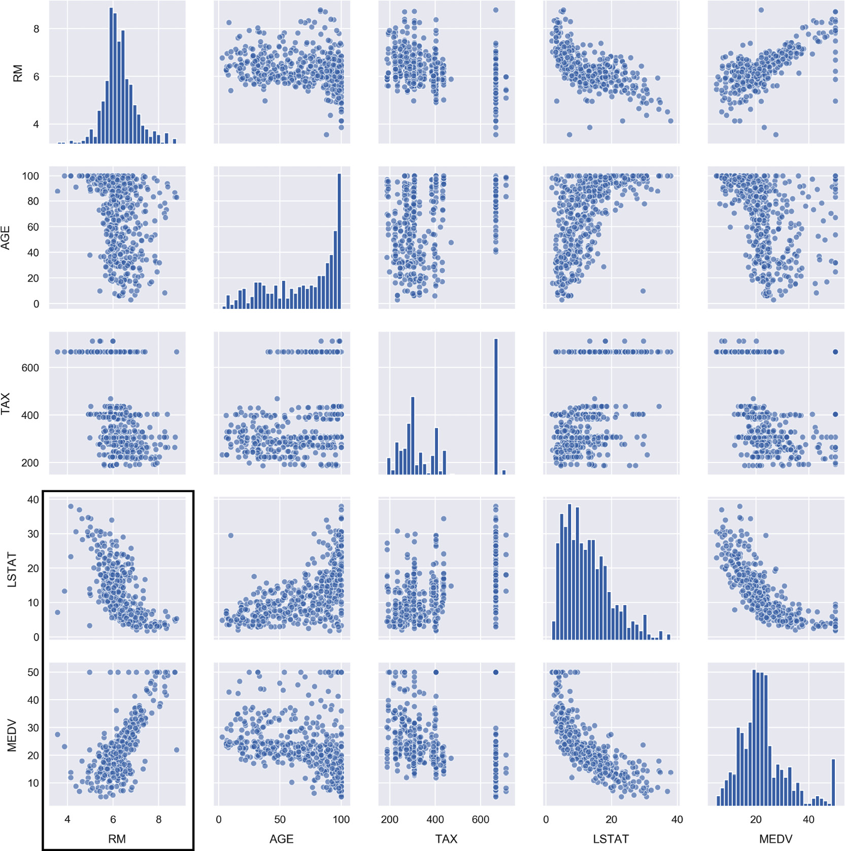 Figure 2.17: Scatter plots for MEDV and LSTAT
