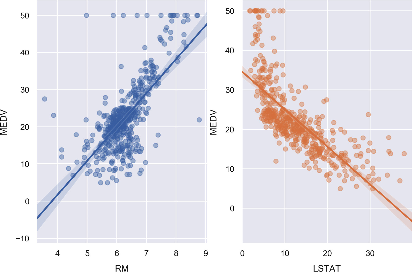 Figure 2.19: Scatter plots with linear regression trends
